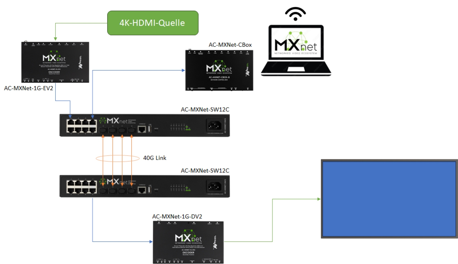 AV over IP-System mit Netzwerk-Switch und SFP+